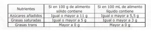 Alto contenido de azúcares, grasas saturadas y grasas trans Venezuela